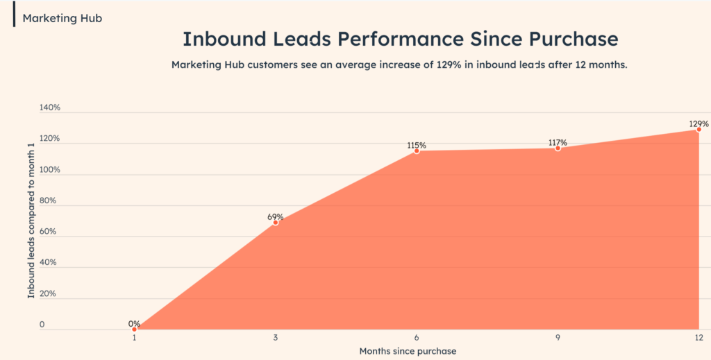 HubSpot Leads Performance Annual 2022