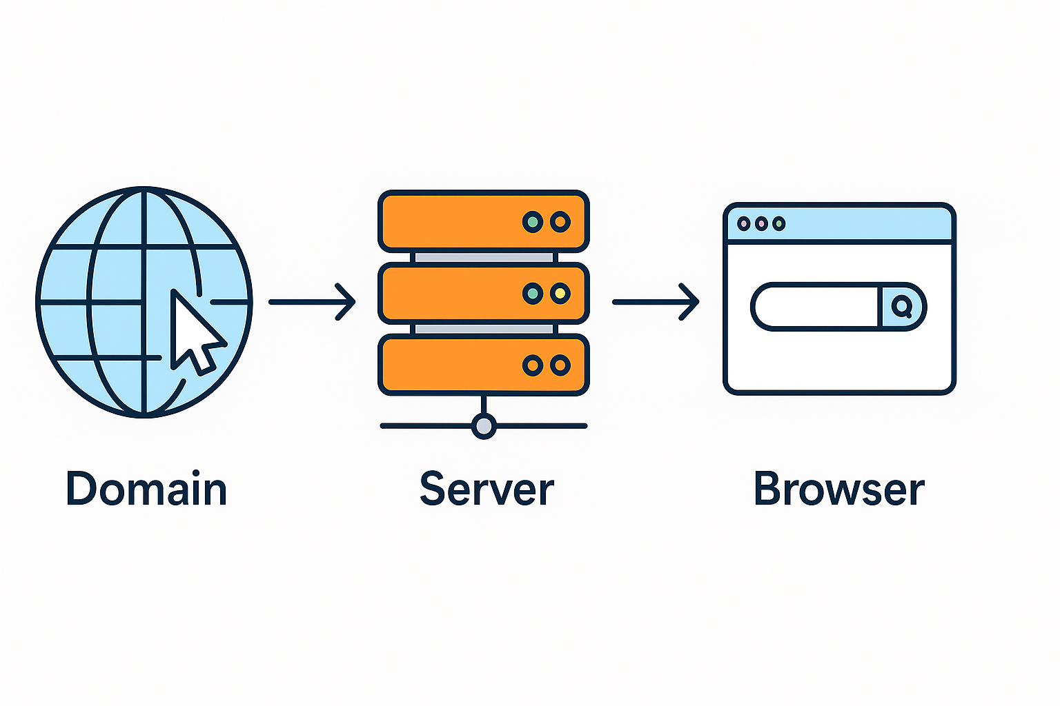 Diagram explaining how website hosting connects a domain name to a server and browser.